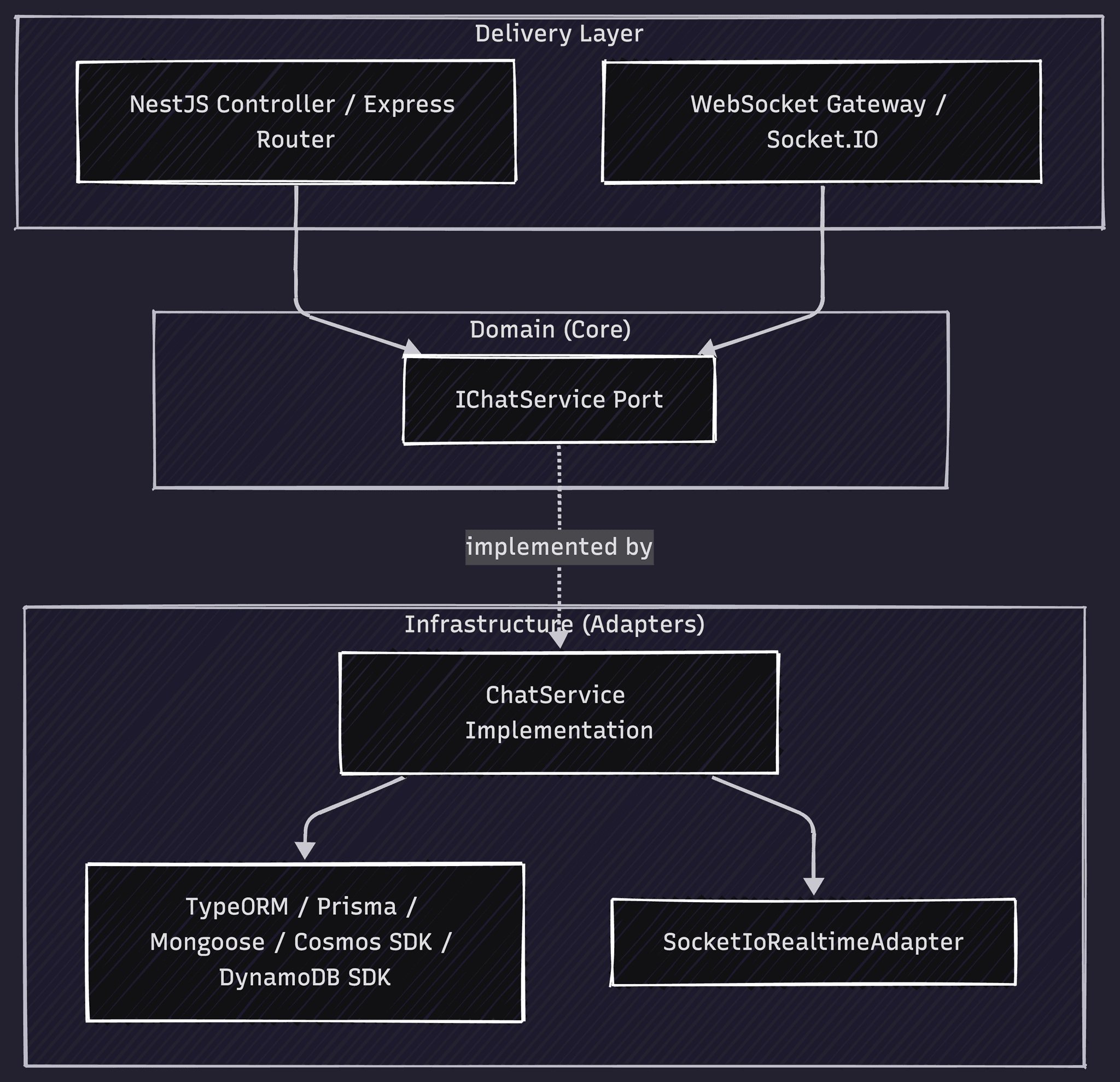 Chat Architecture