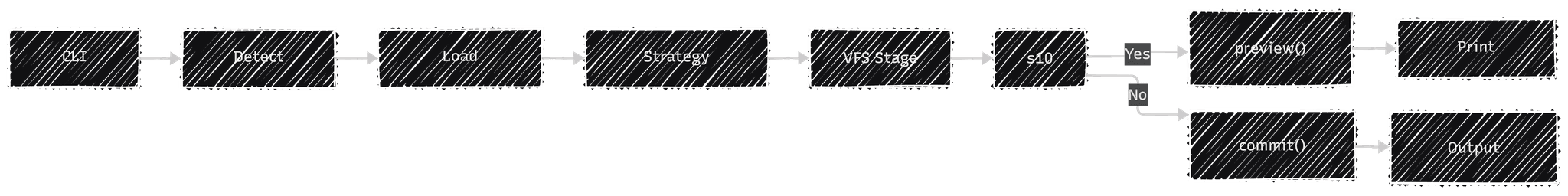 FivFold CLI Architecture